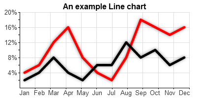 Line Chart In Html5